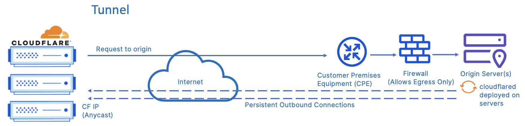 aCloudflare provides application performance and security services securely with Cloudflare Tunnel over the Internet.